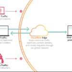 ¿Cómo CloudFlare ayuda a Mi Sitio Web? 3