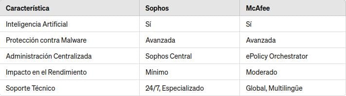 Caracteristicassophos