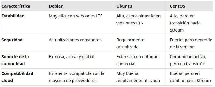 Comparativadebian