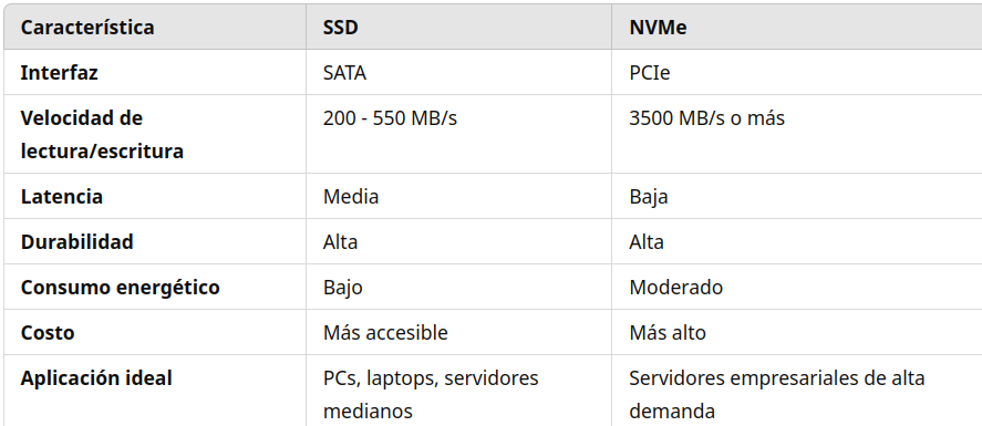 Comparativa entre discos SSD y NVME 1 Comparativassd