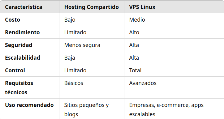 VPS Linux vs. Hosting Compartido: ¿Cuál Elegir? 1 Comparacion