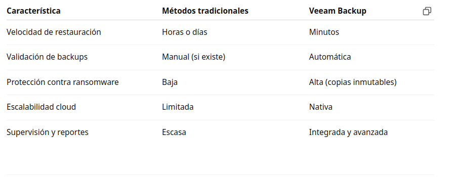 Garantizar la continuidad del negocio con Veeam Backup 1 Compav
