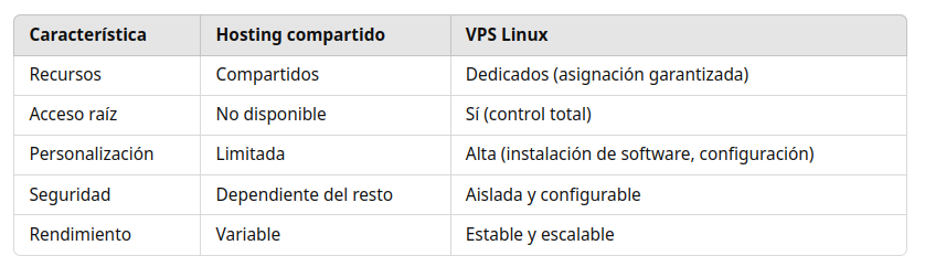 Comparacionvps