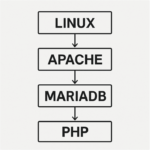 Guía express para instalar LAMP en tu VPS Linux