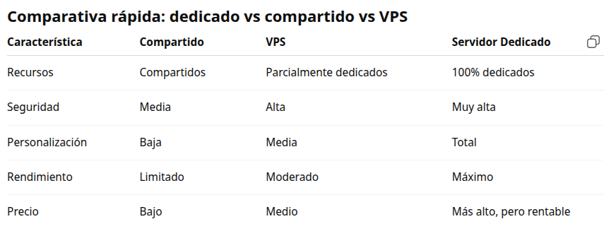 ¿Qué es alojamiento en servidor dedicado? 1 Comparativa