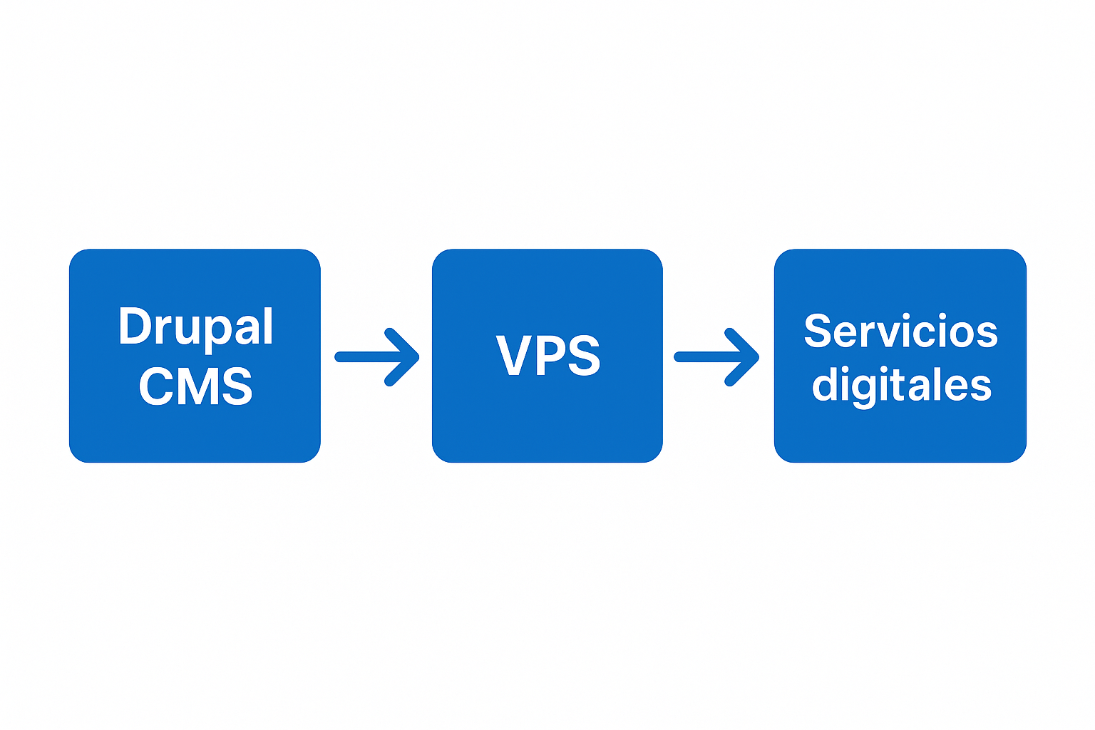 Monetiza proyectos Drupal ofreciendo servicios digitales en tu propio VPS con cPanel