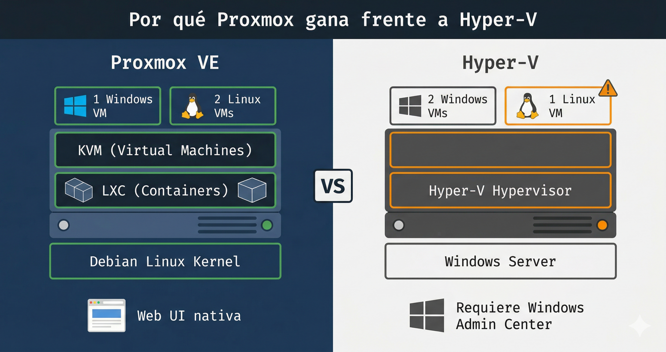 Por qué Proxmox gana frente a Hyper-V