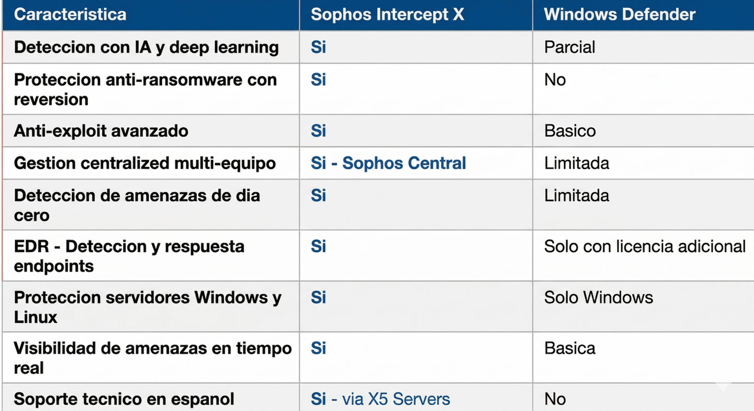Sophos Intercept X vs Windows Defender 1 Como Scaled