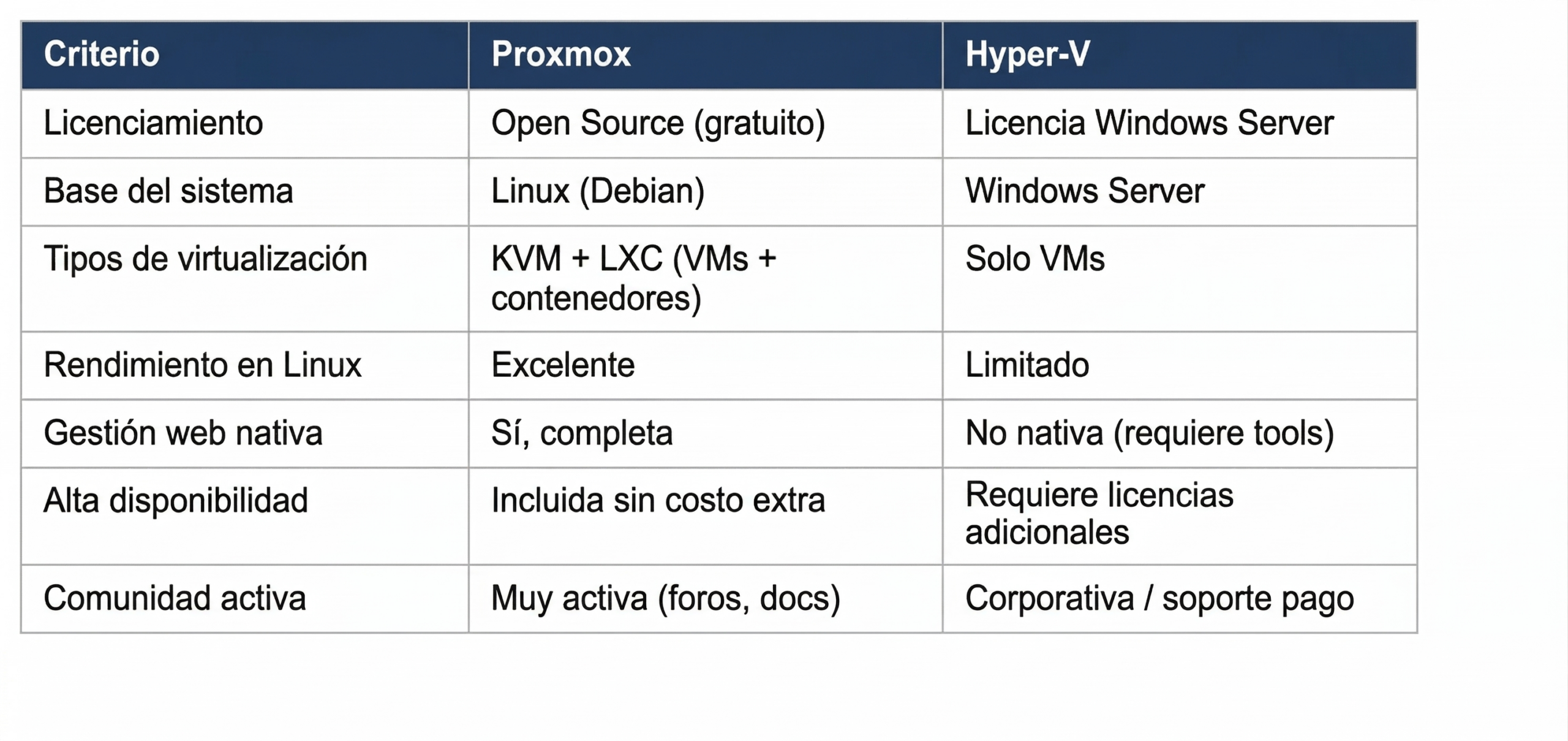 Por qué Proxmox gana frente a Hyper-V 1 Comparati Scaled